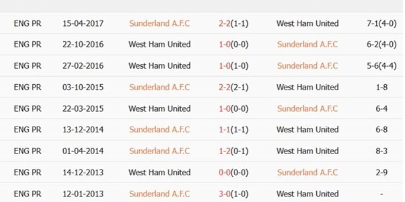 West Ham United Và Sunderland A.F.C Ngày 24/01/2026 19:30