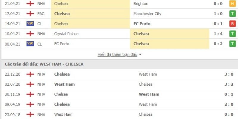 Nhận định bóng đá Chelsea và West Ham ngày 01/02/2026 00:30 kèo hay