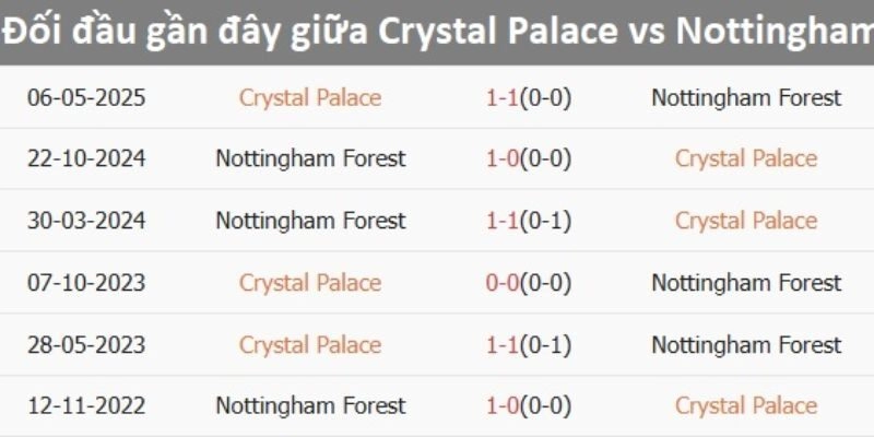 Nhận định bóng đá Nottingham Forest và Crystal Palace ngày 01/02/2026 21:00