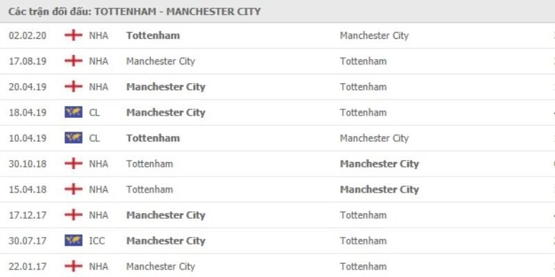 Nhận định bóng đá Tottenham và Man City ngày 01/02/2026 23:30 tỷ số
