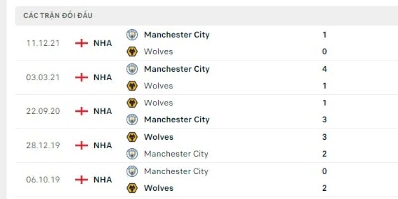 Cược nhận định bóng đá Manchester City Vs Wolves